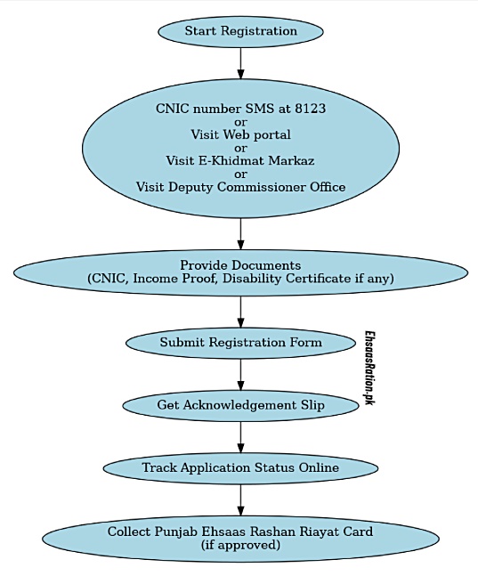 Registration Process: Ehsaas Rashan Riayat Program