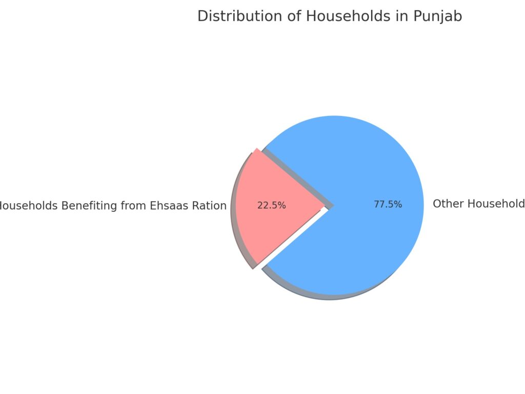 Ehsaas Ration Program