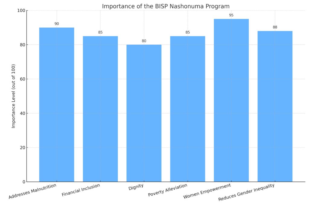 Why is the BISP Nashonuma Program Important