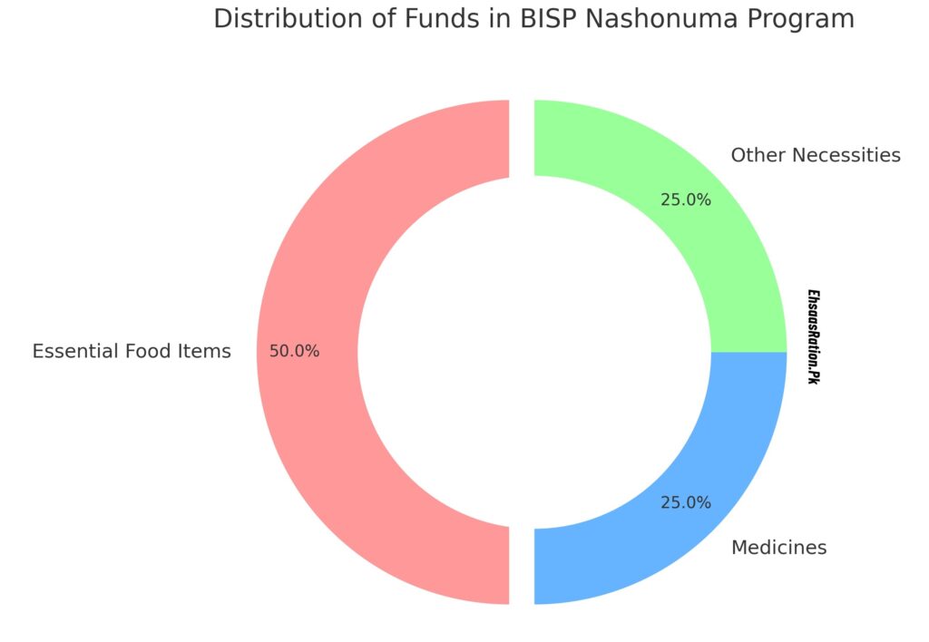 distribution of funds in the BISP Nashonuma Program